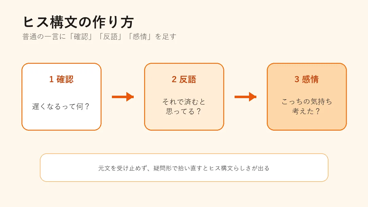 ヒス構文が普通の一言から詰問調に変わる流れを示す図